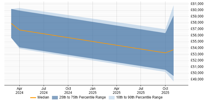 Salary distribution trend for jobs in Hull citing Site Reliability Engineering
