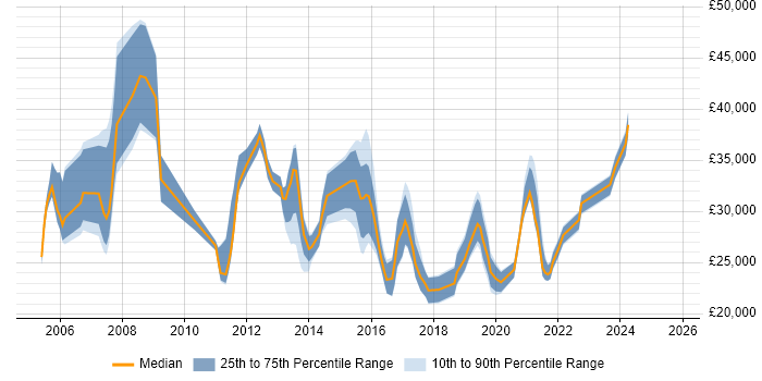 Salary distribution trend for jobs in Hull citing SLA