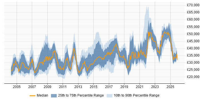 Salary distribution trend for jobs in Hull citing Social Skills