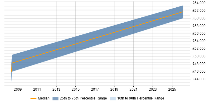 Salary distribution trend for Software Architect job vacancies in Hull