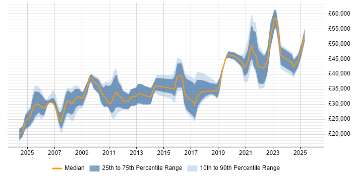 Salary distribution trend for jobs in Hull citing Software Engineering