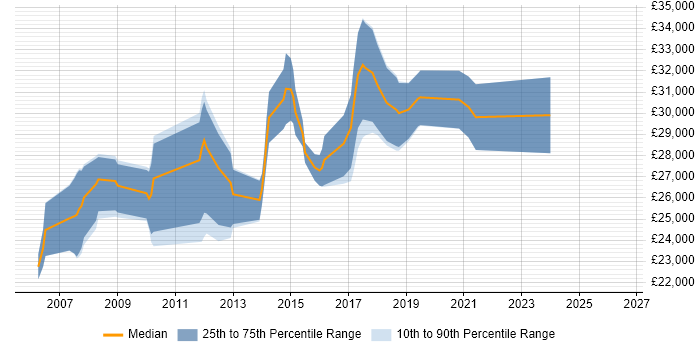 Salary distribution trend for Software Tester job vacancies in Hull