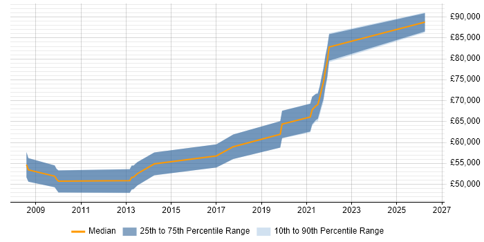 Salary distribution trend for Solutions Architect job vacancies in Hull