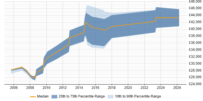 Salary distribution trend for SQL DBA job vacancies in Hull