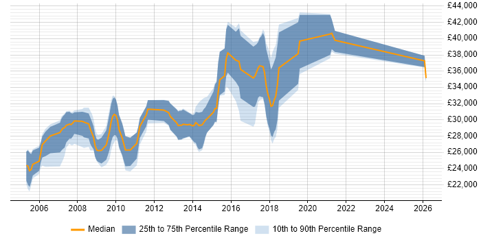 Salary distribution trend for SQL Developer job vacancies in Hull