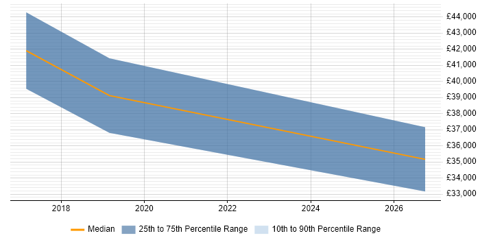 Salary distribution trend for jobs in Hull citing SQL Optimisation