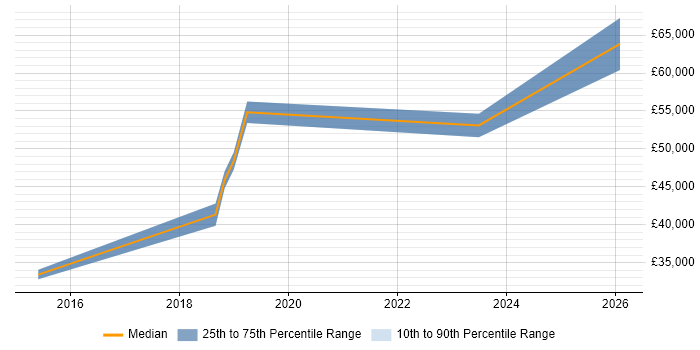 Salary distribution trend for jobs in Hull citing Stakeholder Engagement