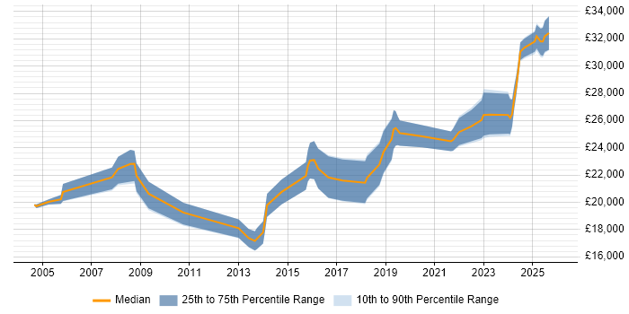 Salary distribution trend for Support Technician job vacancies in Hull