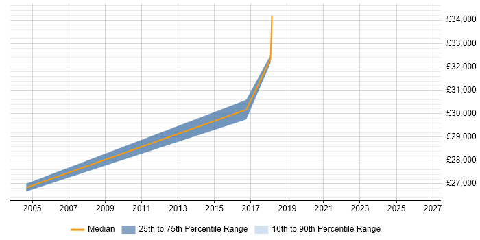 Salary distribution trend for jobs in Hull citing System Integration Testing