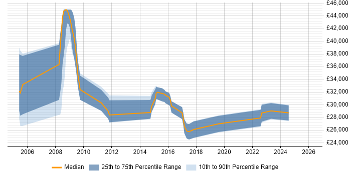 Salary distribution trend for Systems Administrator job vacancies in Hull
