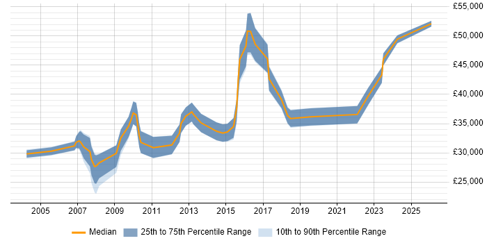 Salary distribution trend for Systems Analyst job vacancies in Hull