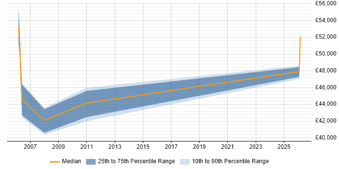 Salary distribution trend for Systems Architect job vacancies in Hull