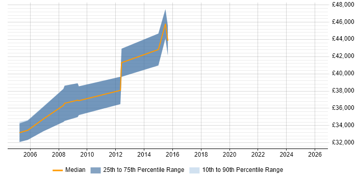 Salary distribution trend for Systems Manager job vacancies in Hull