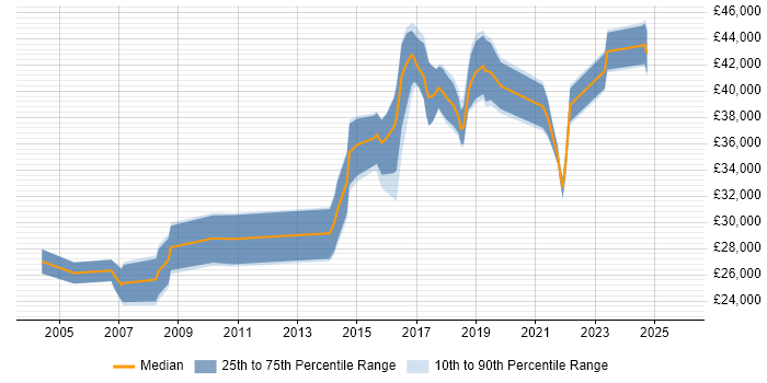 Salary distribution trend for jobs in Hull citing T-SQL