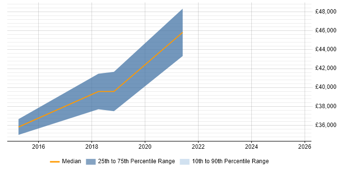 Salary distribution trend for jobs in Hull citing Tableau