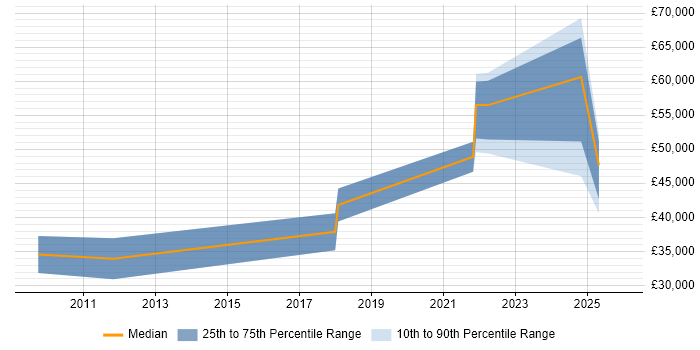 Salary distribution trend for jobs in Hull citing Task Automation