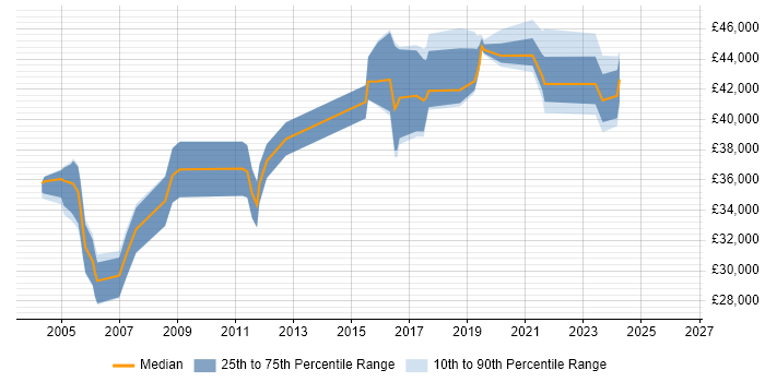Salary distribution trend for Team Leader job vacancies in Hull