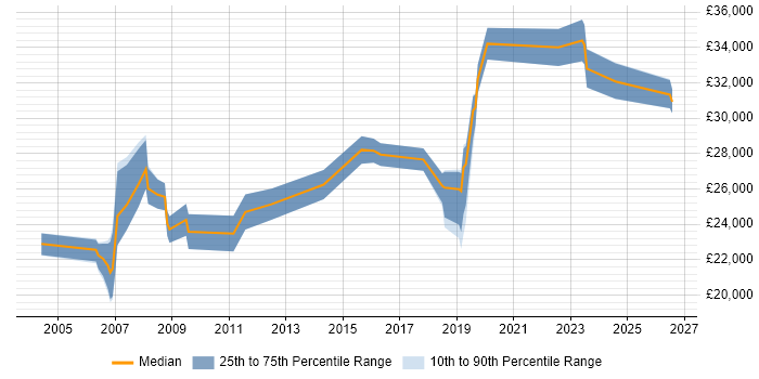 Salary distribution trend for Technical Analyst job vacancies in Hull