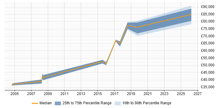 Salary distribution trend for jobs in Hull citing Technical Architecture