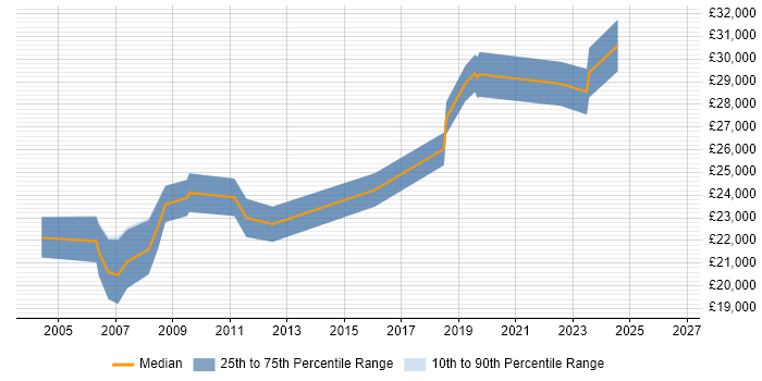 Salary distribution trend for Technical Support Analyst job vacancies in Hull