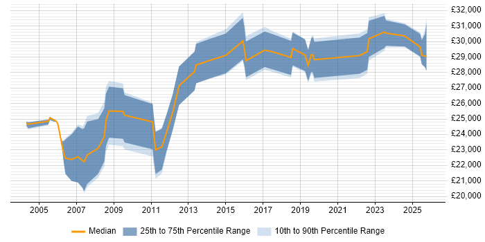Salary distribution trend for Technical Support job vacancies in Hull