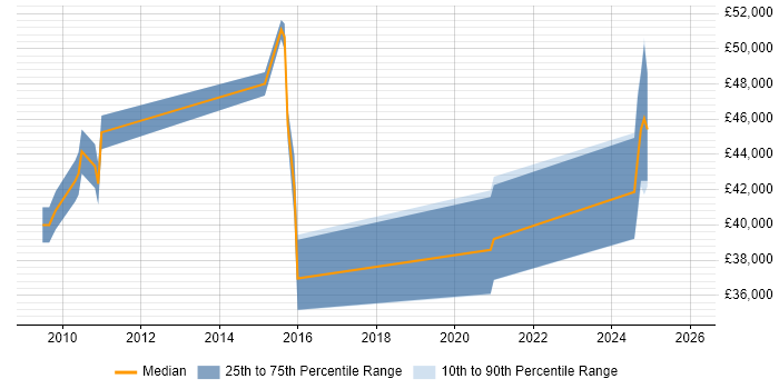 Salary distribution trend for jobs in Hull citing Technology Roadmap