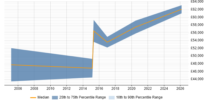 Salary distribution trend for jobs in Hull citing Technology Strategy