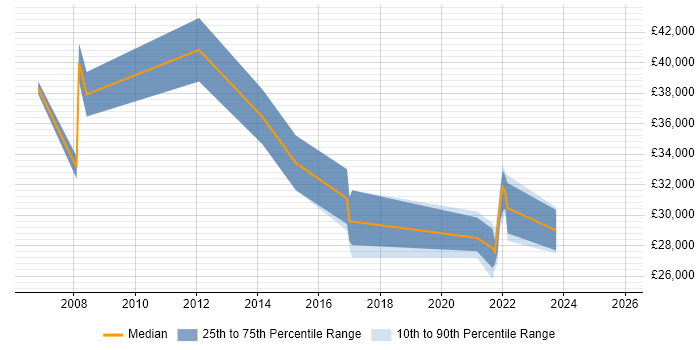 Salary distribution trend for jobs in Hull citing Terminal Services