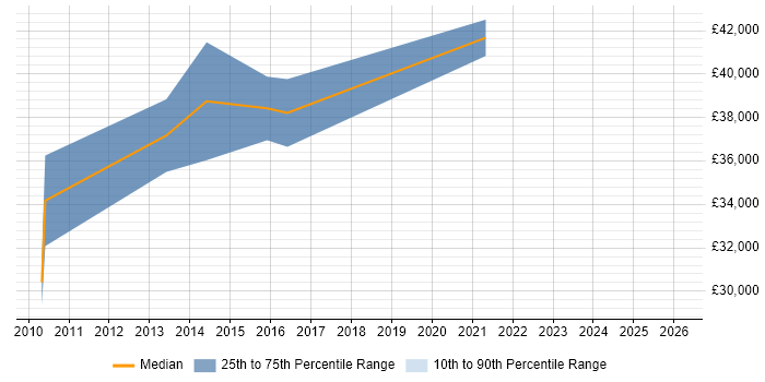 Salary distribution trend for jobs in Hull citing Thought Leadership