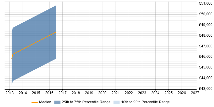Salary distribution trend for jobs in Hull citing Traceability Matrix