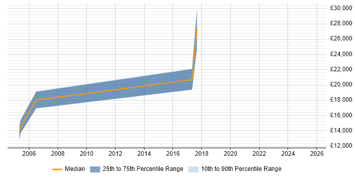 Salary distribution trend for Trainee Administrator job vacancies in Hull