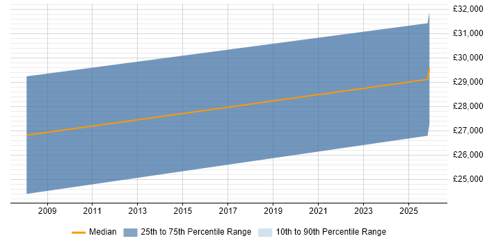 Salary distribution trend for Trainee Software Developer job vacancies in Hull
