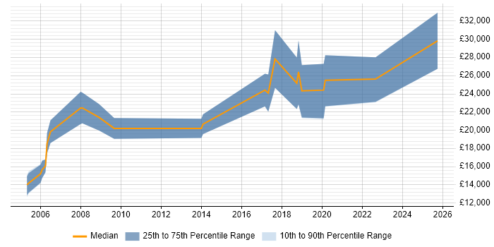 Salary distribution trend for Trainee job vacancies in Hull Salary distribution trend for Trainee job vacancies in Hull