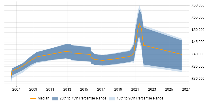 Salary distribution trend for jobs in Hull citing Translating Business Requirements