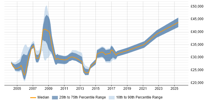 Salary distribution trend for jobs in Hull citing Unix