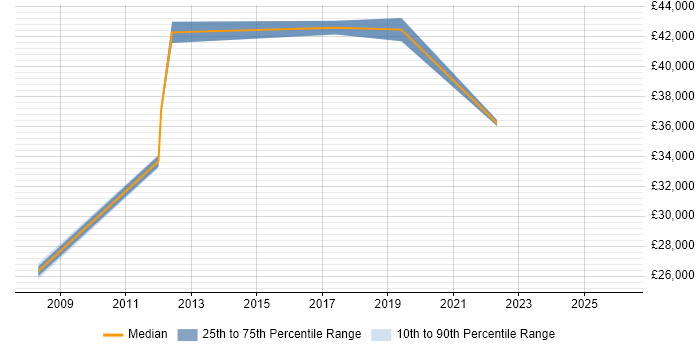 Salary distribution trend for jobs in Hull citing Use Case