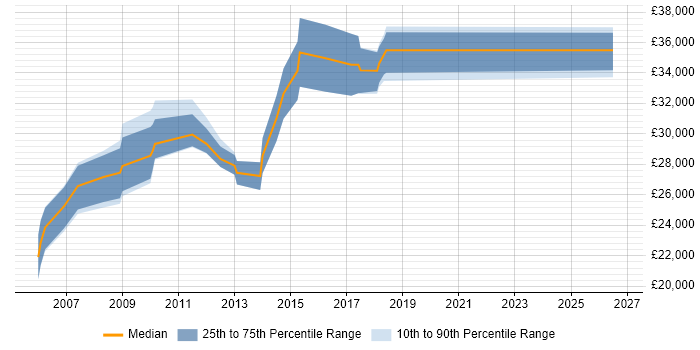 Salary distribution trend for jobs in Hull citing User Acceptance Testing