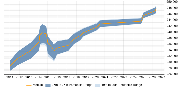 Salary distribution trend for jobs in Hull citing UX Design