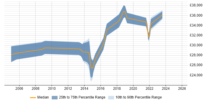 Salary distribution trend for jobs in Hull citing VBA