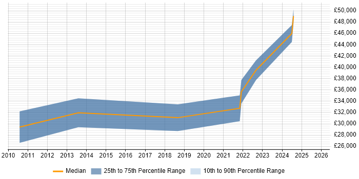 Salary distribution trend for jobs in Hull citing Virtual Environments