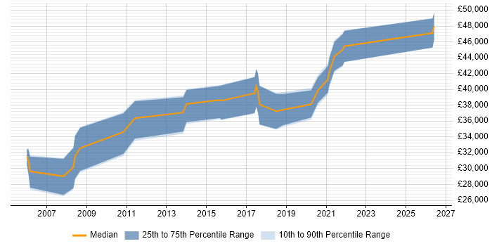 Salary distribution trend for jobs in Hull citing Visualisation