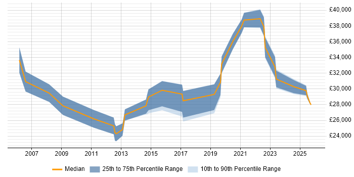 Salary distribution trend for jobs in Hull citing VLAN