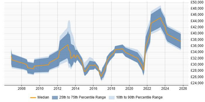 Salary distribution trend for jobs in Hull citing VMware Infrastructure