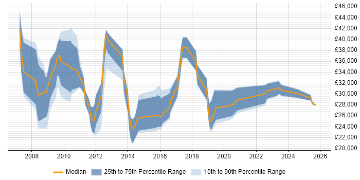 Salary distribution trend for jobs in Hull citing VoIP