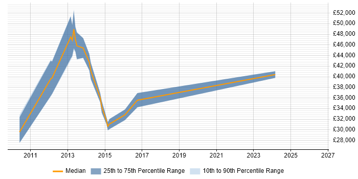 Salary distribution trend for jobs in Hull citing vSphere