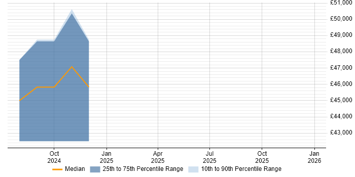 Salary distribution trend for jobs in Hull citing Vulnerability Remediation