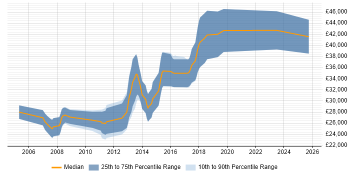 Salary distribution trend for jobs in Hull citing Web Application Development