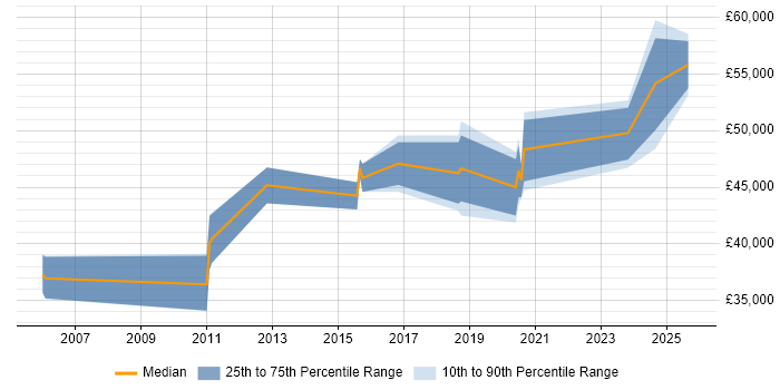 Salary distribution trend for jobs in Hull citing Workshop Facilitation Salary distribution trend for jobs in Hull citing Workshop Facilitation