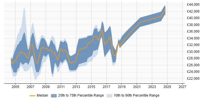 Salary distribution trend for jobs in Hull citing XML