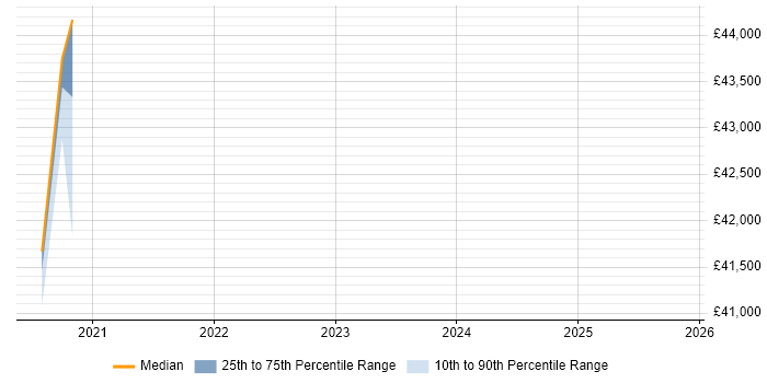 Salary distribution trend for jobs in East Yorkshire citing Identity Access Management